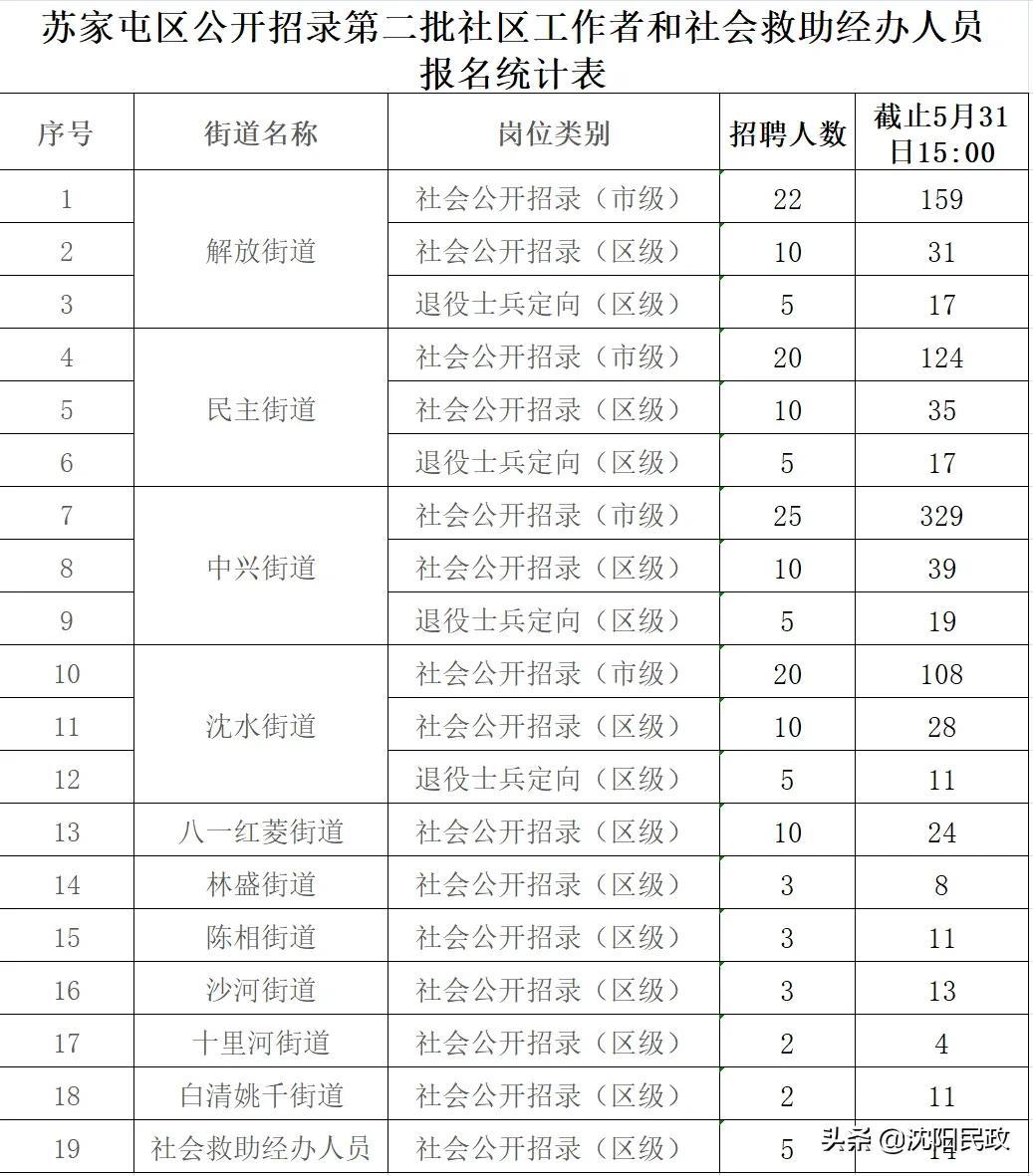 苏家屯区计划生育委员会最新招聘信息及招聘动态