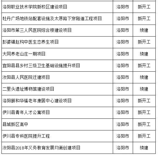 洛龙区计划生育委员会最新项目动态