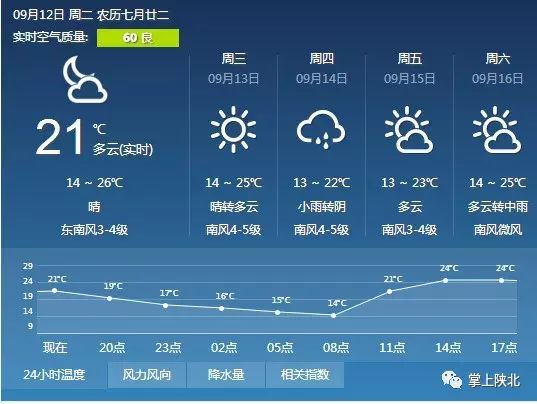 红堡子村民委员会最新天气预报