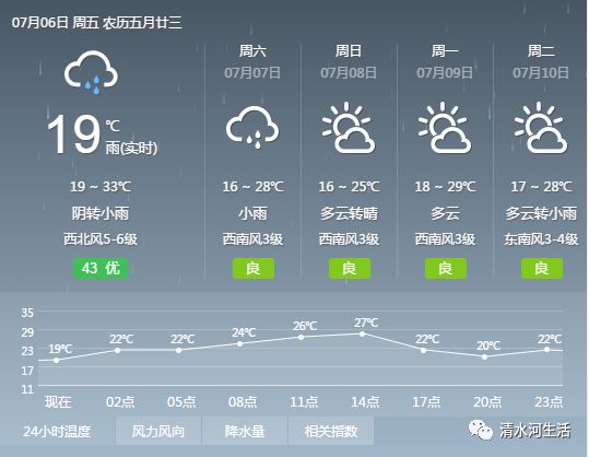 清水河经营所天气预报更新